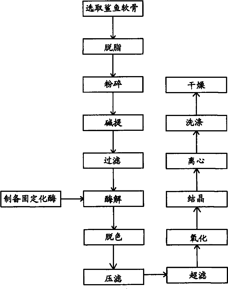 Extraction method of shark chondroitine