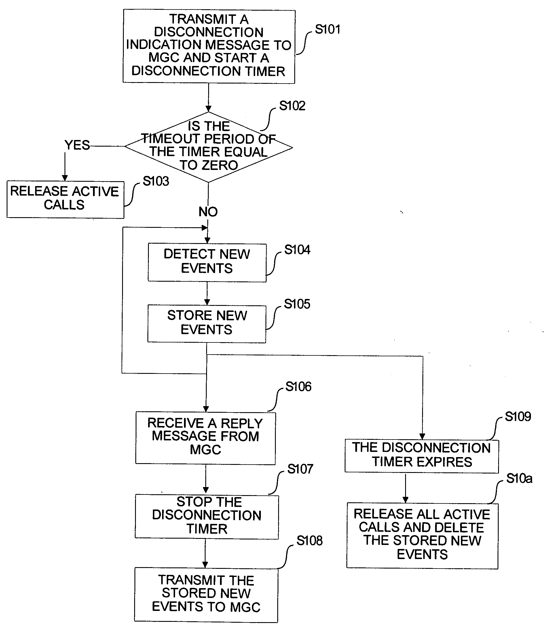 Method and apparatus for handling disconnection between a media gateway and a media gateway controller