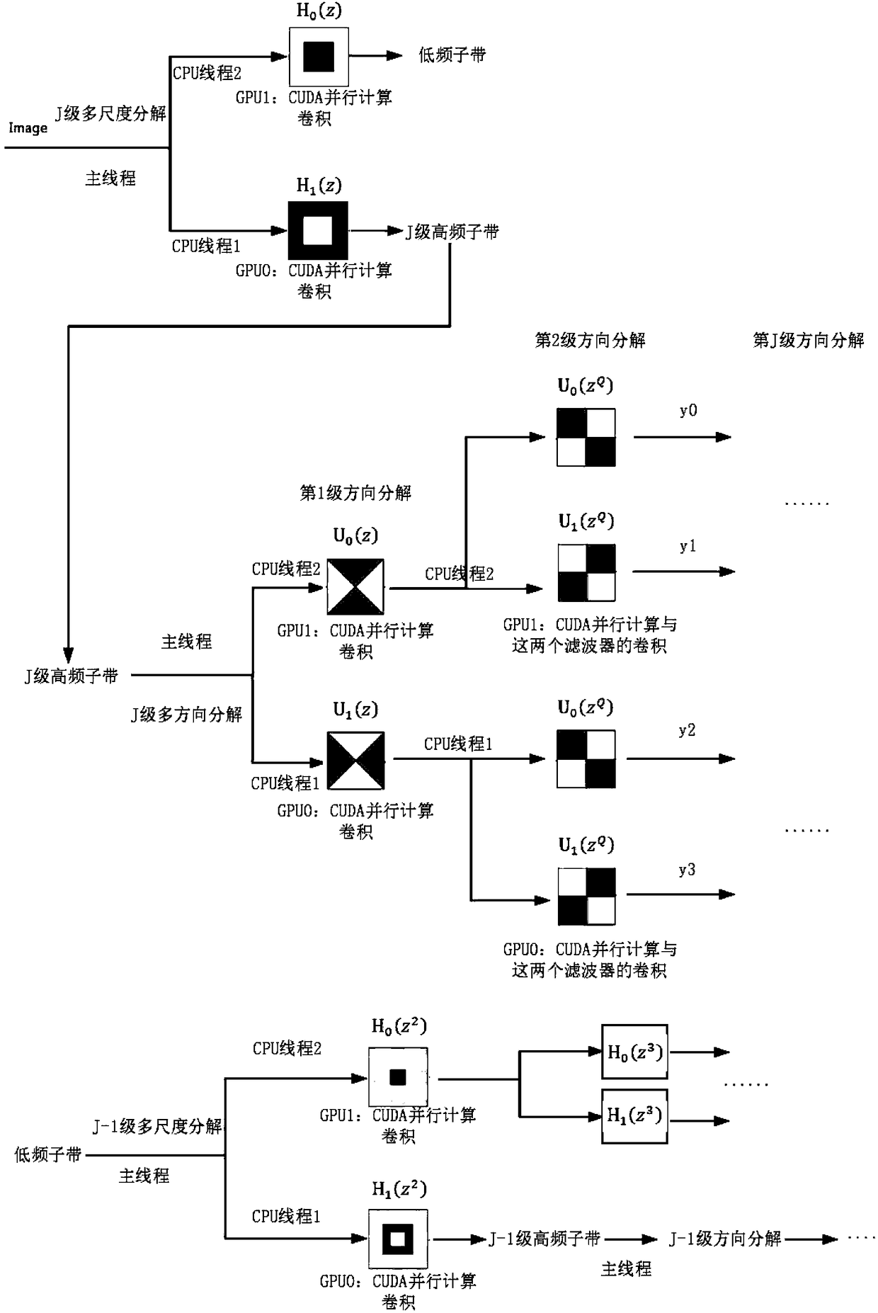 Non-subsampled contour wave transform optimization method based on parallel computing