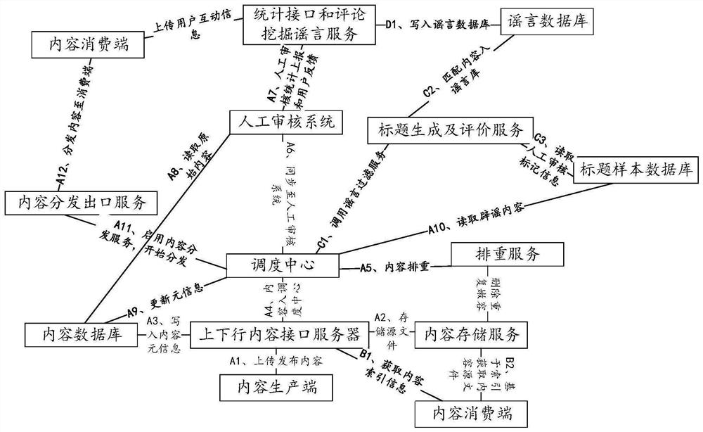 Content distribution method and device and storage medium