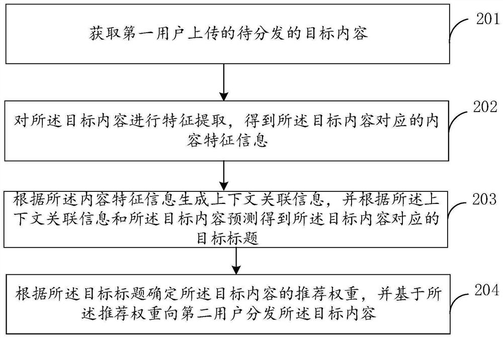 Content distribution method and device and storage medium