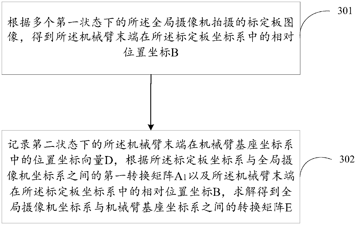 Robot hand and eye calibration method and device