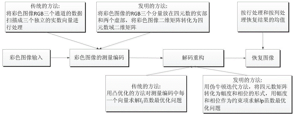 A Quaternion Domain Color Image Compressive Sensing Restoration Method Based on Pseudo-Newton Method