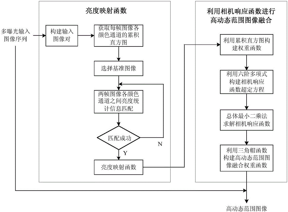 High dynamic range image fusion method used for overcoming influence of dynamic problem