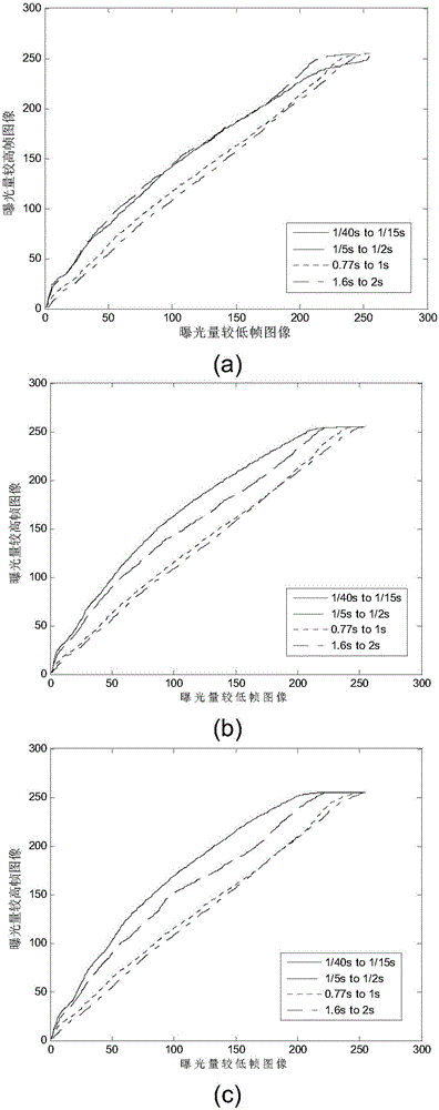 High dynamic range image fusion method used for overcoming influence of dynamic problem