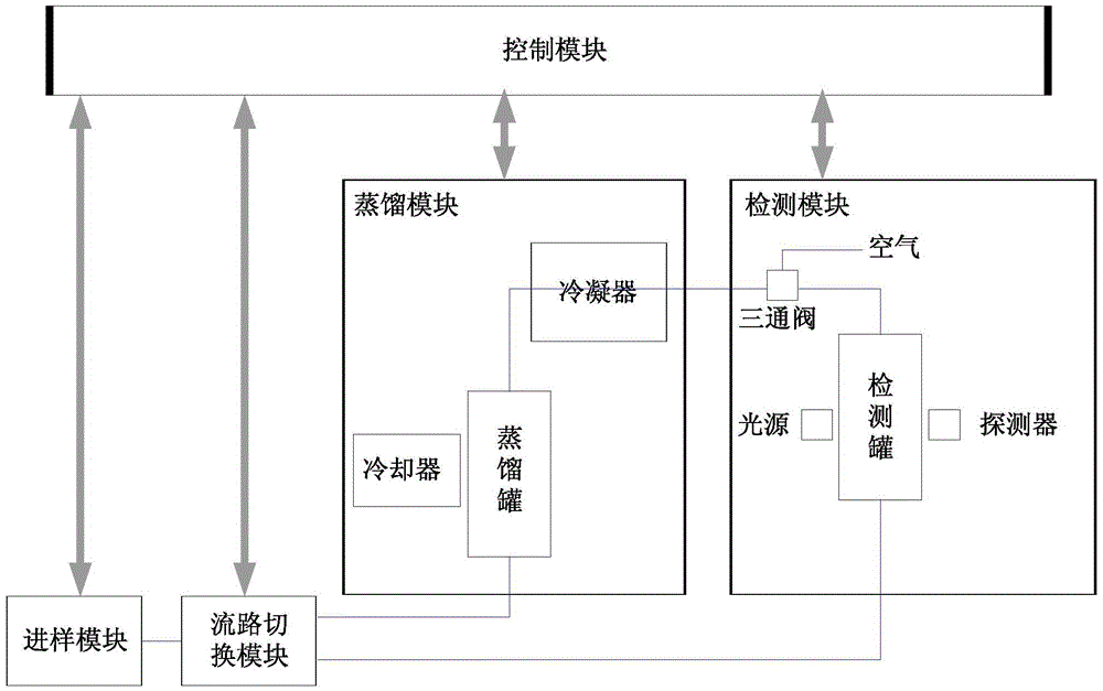 A water quality online detection and analysis device and method