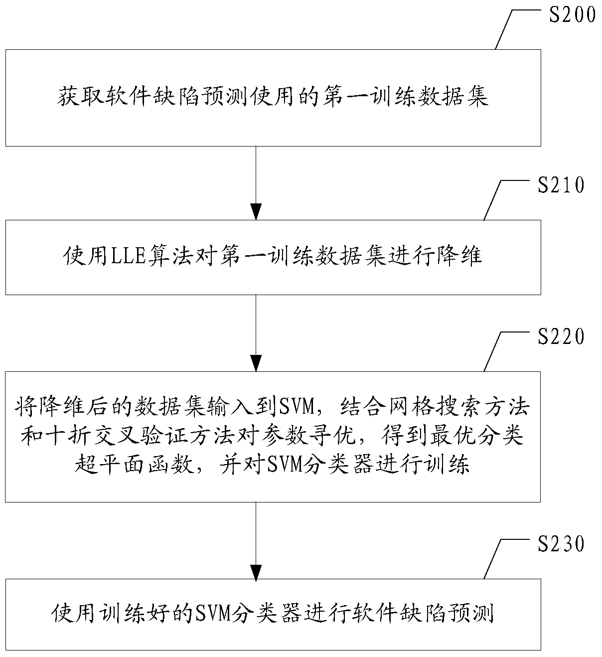 A software defect prediction method and software defect prediction system