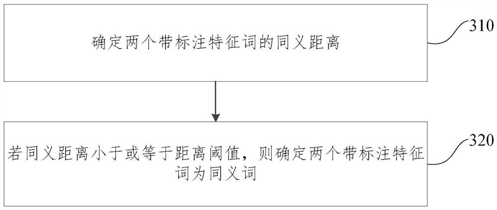 Text duplicate checking method and device, electronic equipment and storage medium