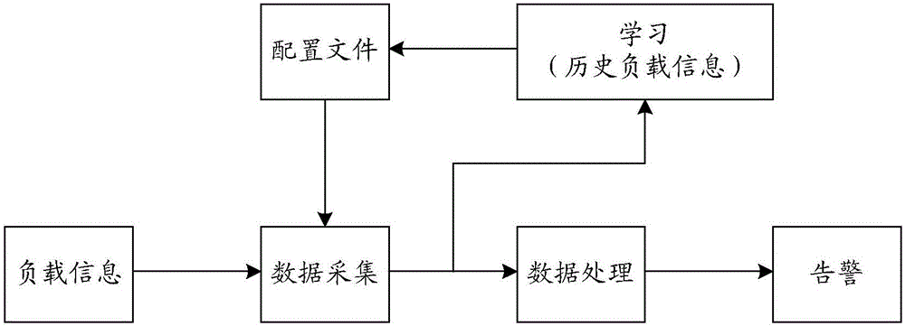 Equipment load monitoring method and device