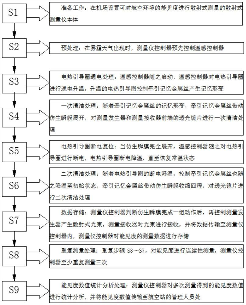 Haze weather visibility scattering type measurement method