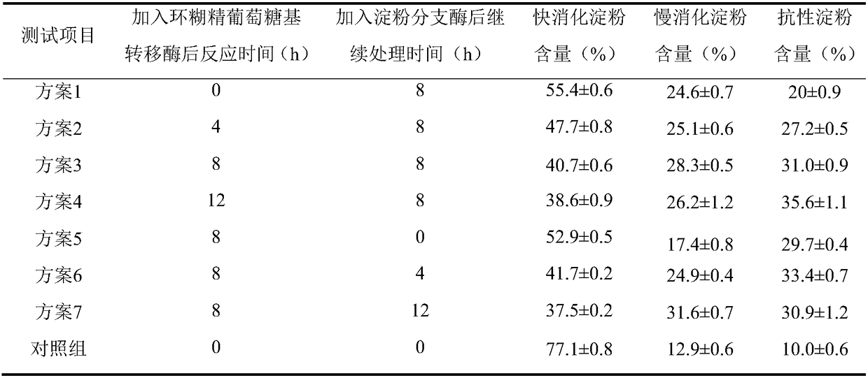 Method for preparing slowly digestible starch by utilizing double enzymes