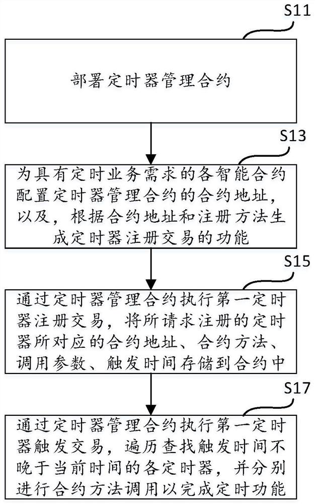 Block chain timing triggering method, computer equipment and storage medium