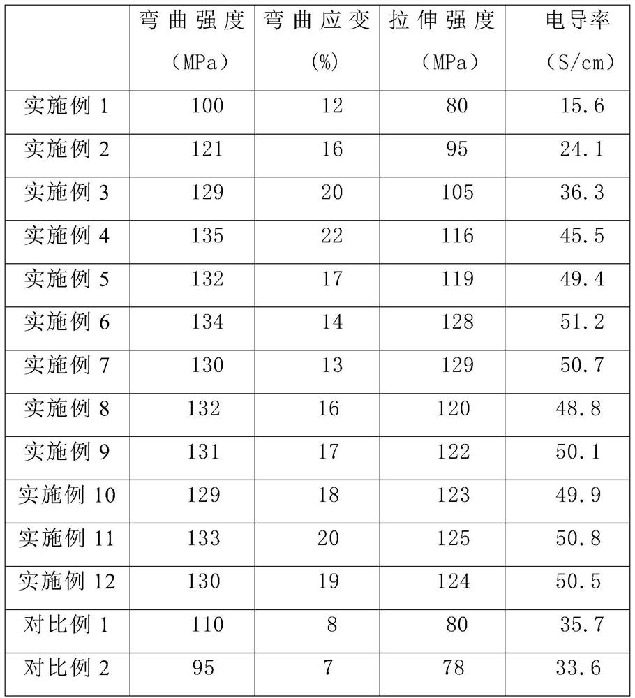 Preparation method of graphene/helical carbon fiber/epoxy resin composite material