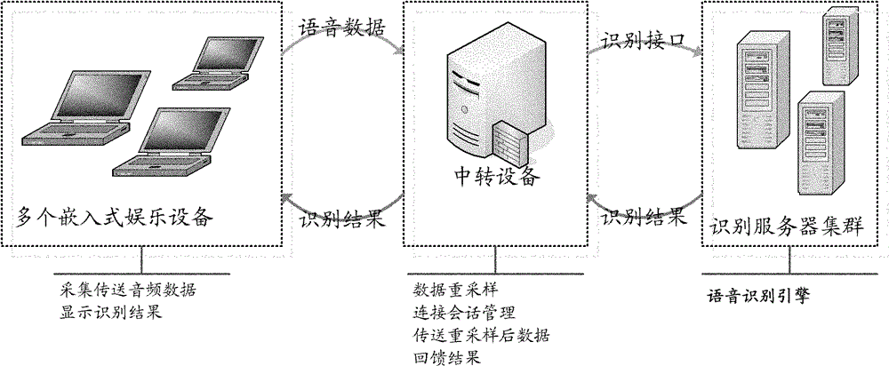 Electronic system and embedded device and transit device of electronic system