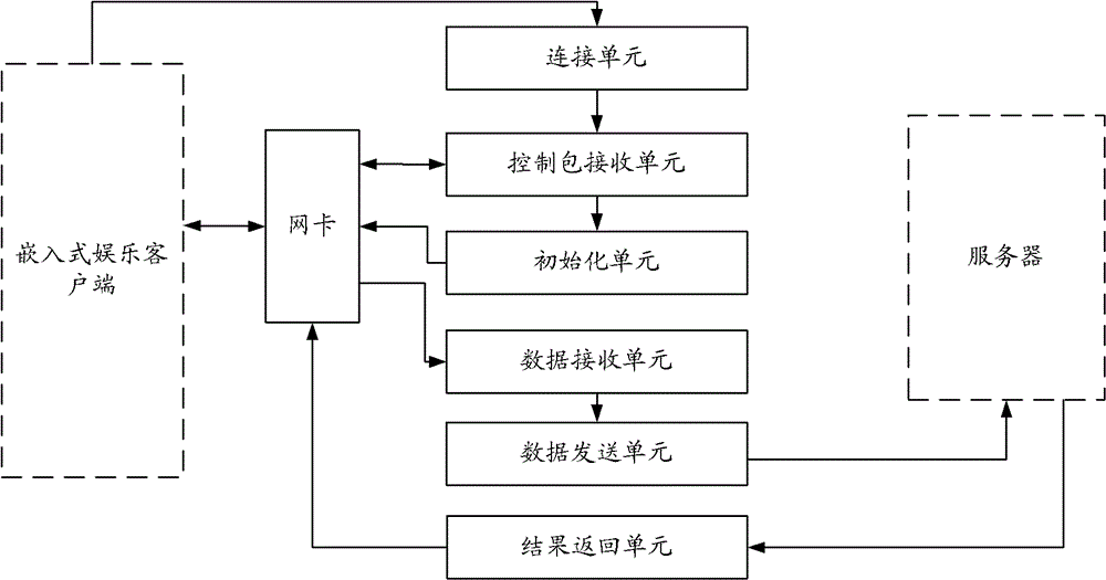 Electronic system and embedded device and transit device of electronic system