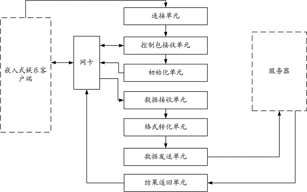 Electronic system and embedded device and transit device of electronic system