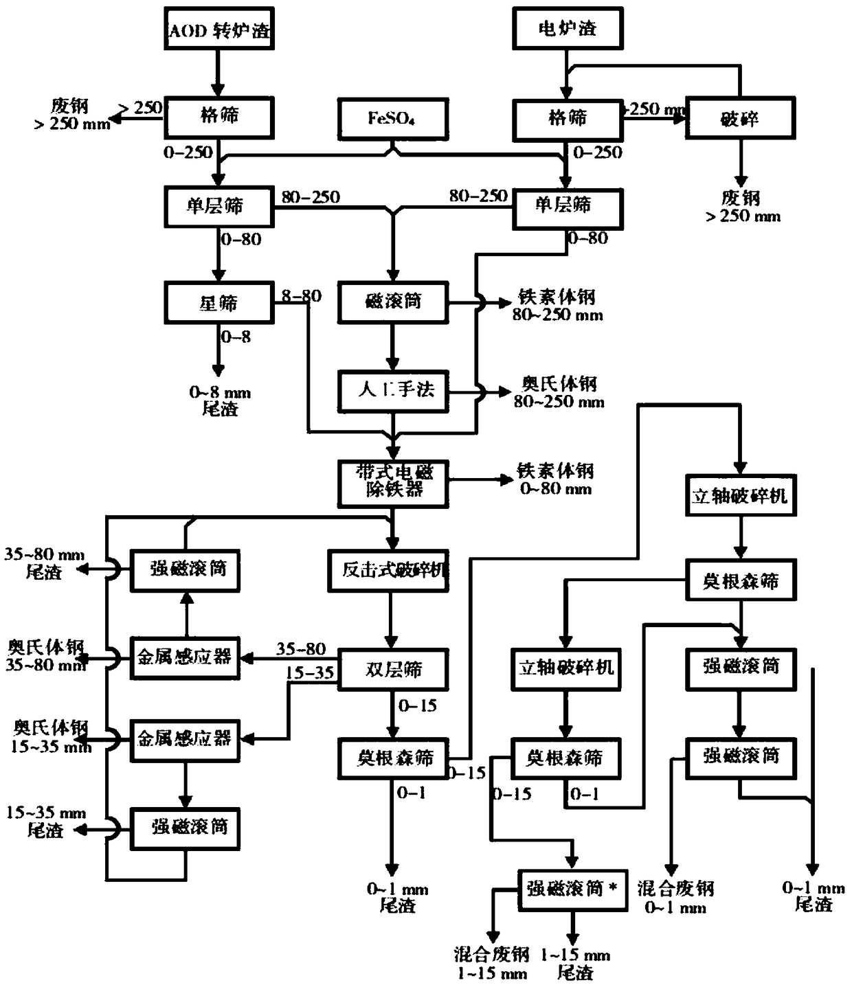 A stainless steel slag wet treatment process method and device