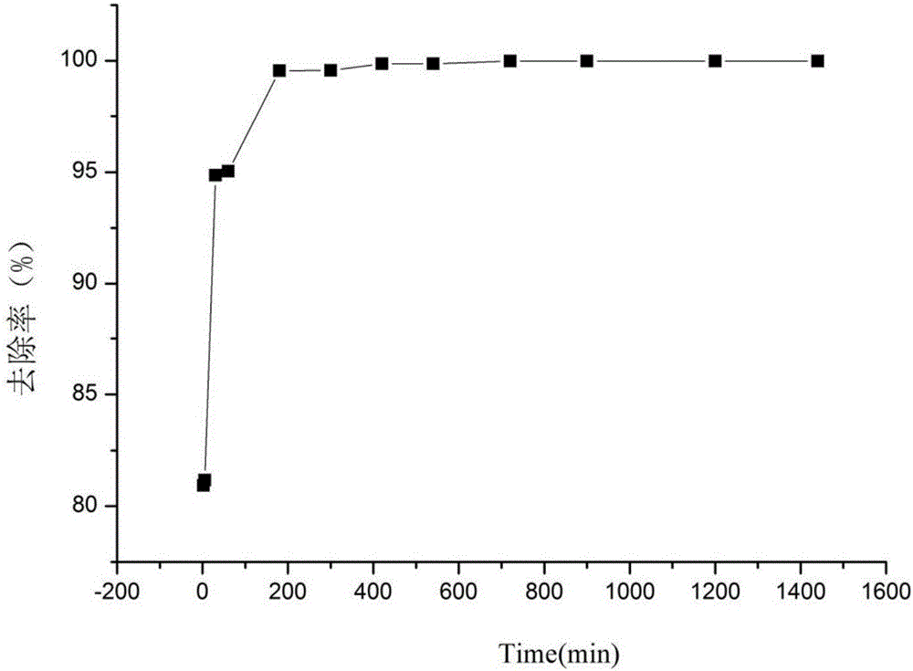 Preparation method of collagen/chitosan imprinted material