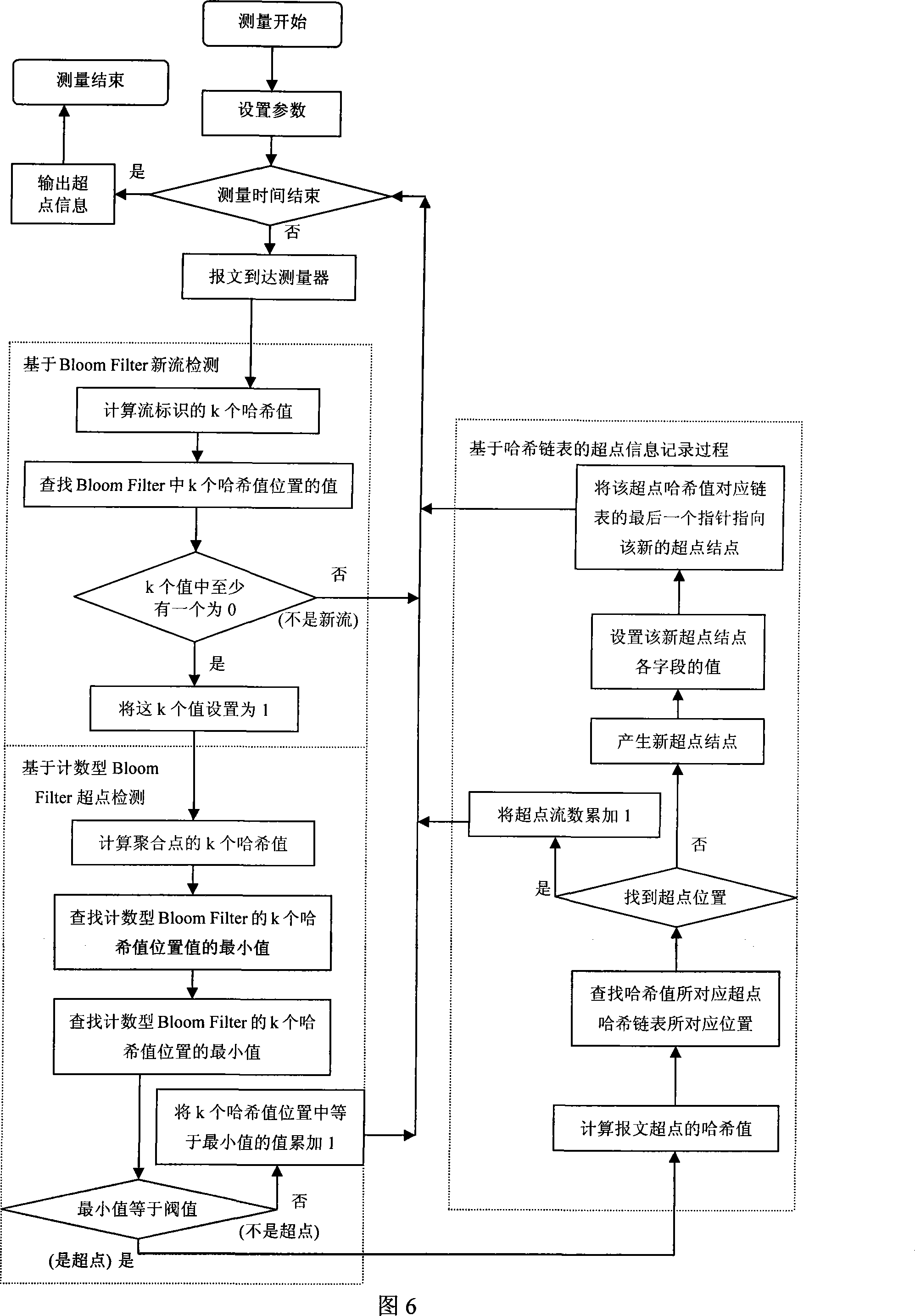 Method for overtrick real-time detection of high speed network flow quantity