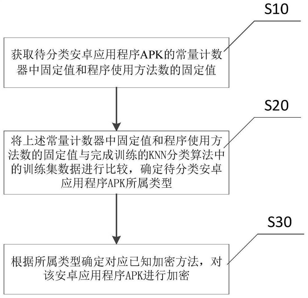 A kind of classification encryption method and system of Android apk file