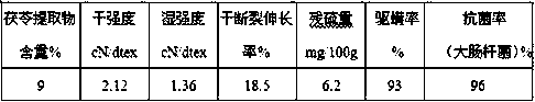 Poria cocos cellulose fiber and preparation method thereof