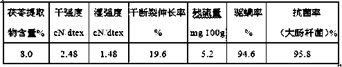 Poria cocos cellulose fiber and preparation method thereof