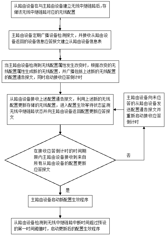 A wireless relay method and system thereof