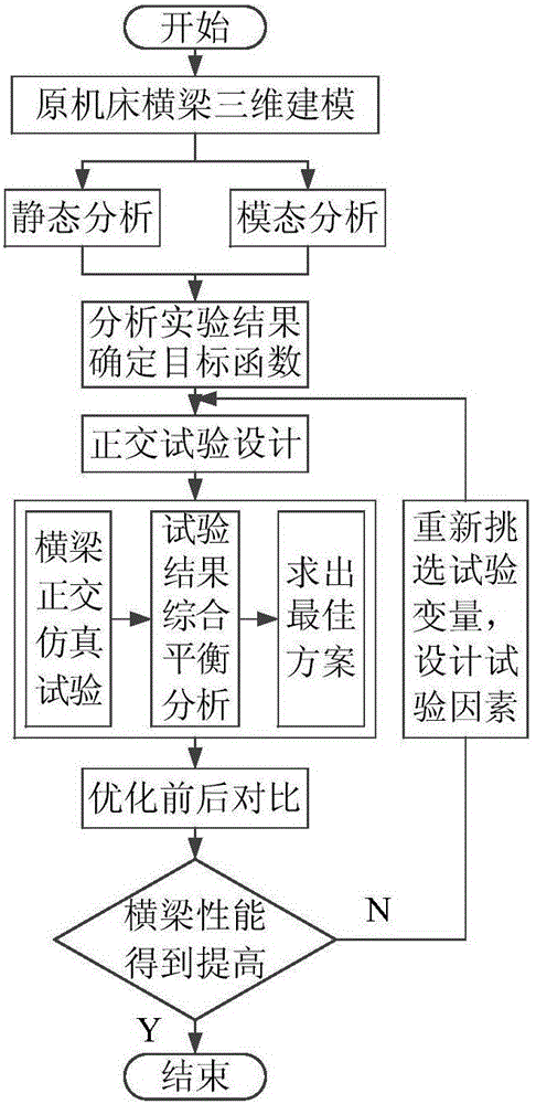 Multi-target optimization design method for machine tool cross beam on basis of orthogonal test analysis