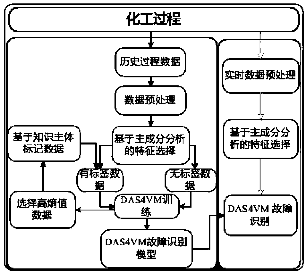 Method and system for recognizing fault of chemical process