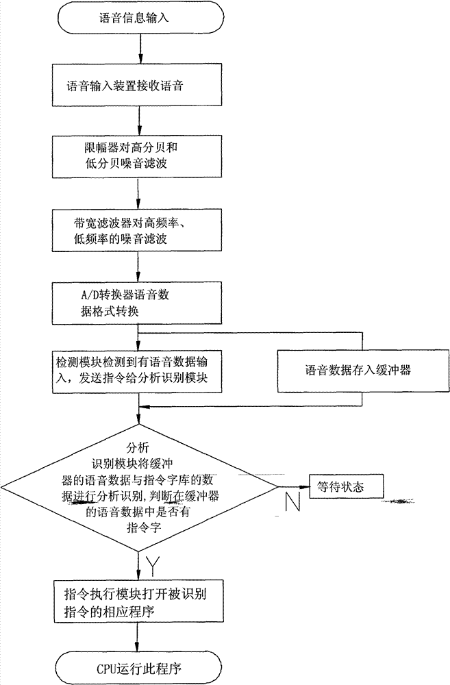 Voice recognition method of computer and computer