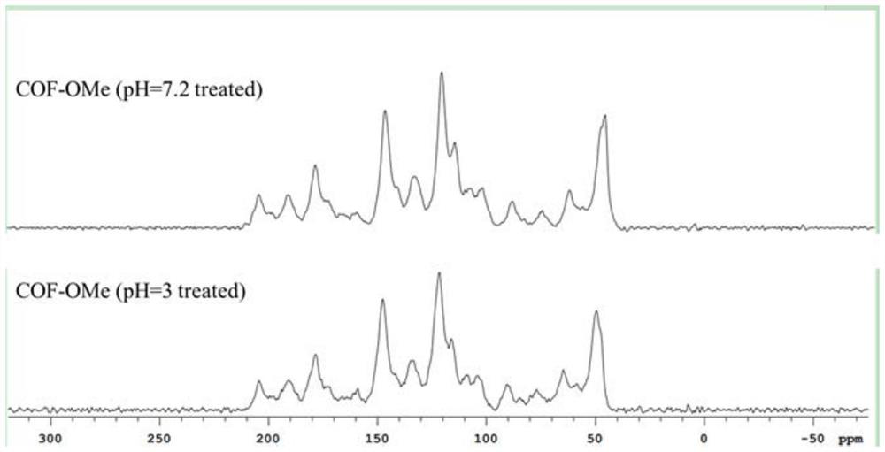 Visual pH response COFs material based on methoxy side chain as well as preparation method and application of visual pH response COFs material