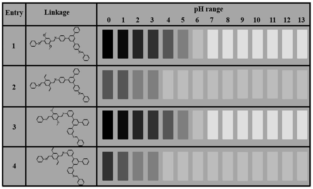 Visual pH response COFs material based on methoxy side chain as well as preparation method and application of visual pH response COFs material