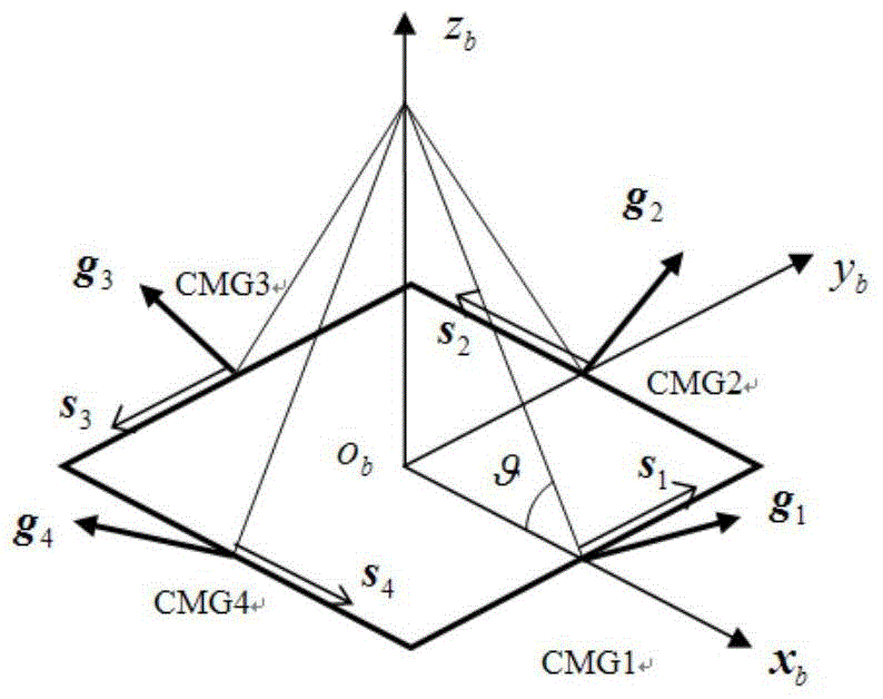 A Precise and Agile Manipulation Method of Variable Speed ​​Control Moment Gyroscope Group