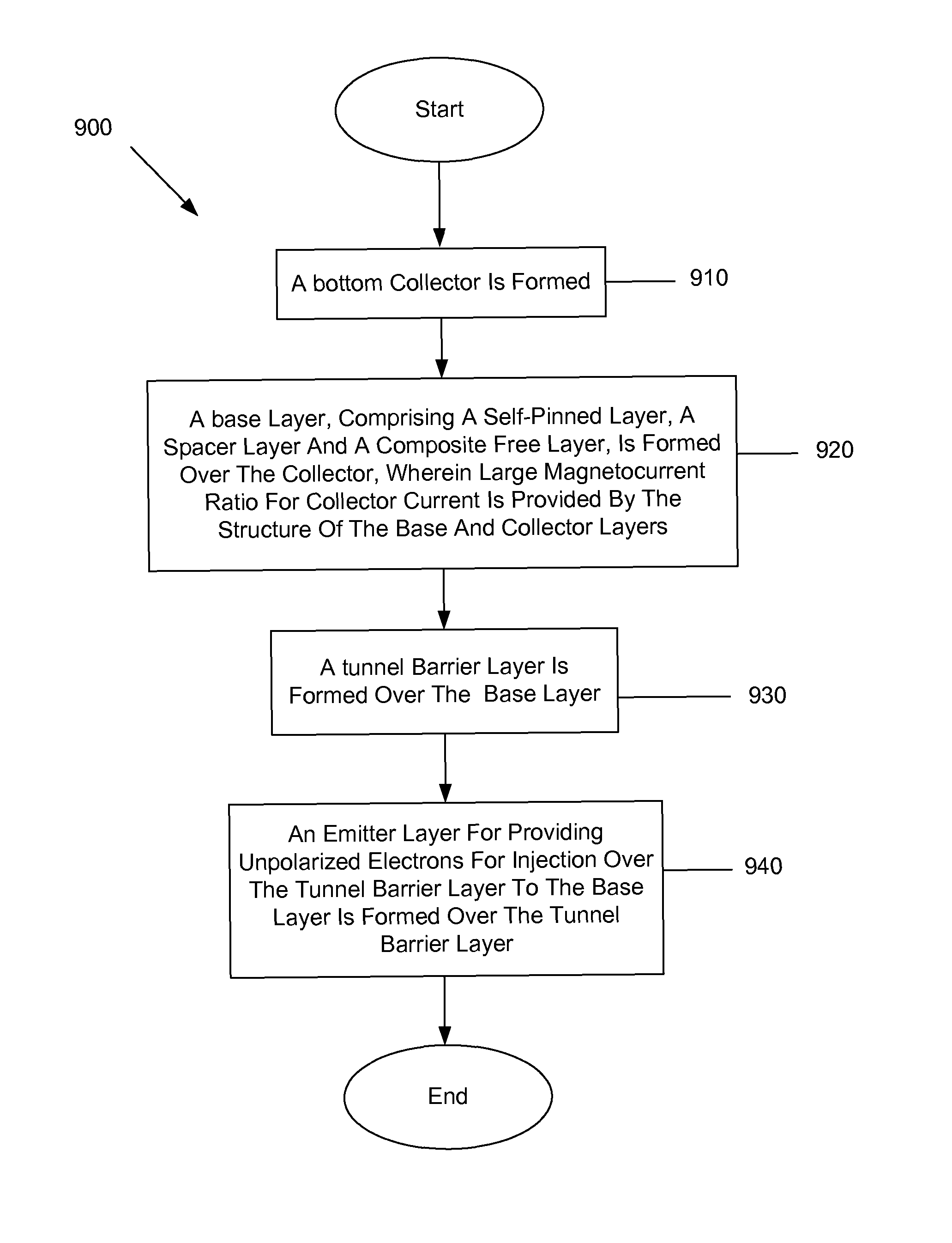 Magnetic tunnel transistor having a base structure that provides polarization of unpolarized electrons from an emitter based upon a magnetic orientation of a free layer and a self-pinned layer