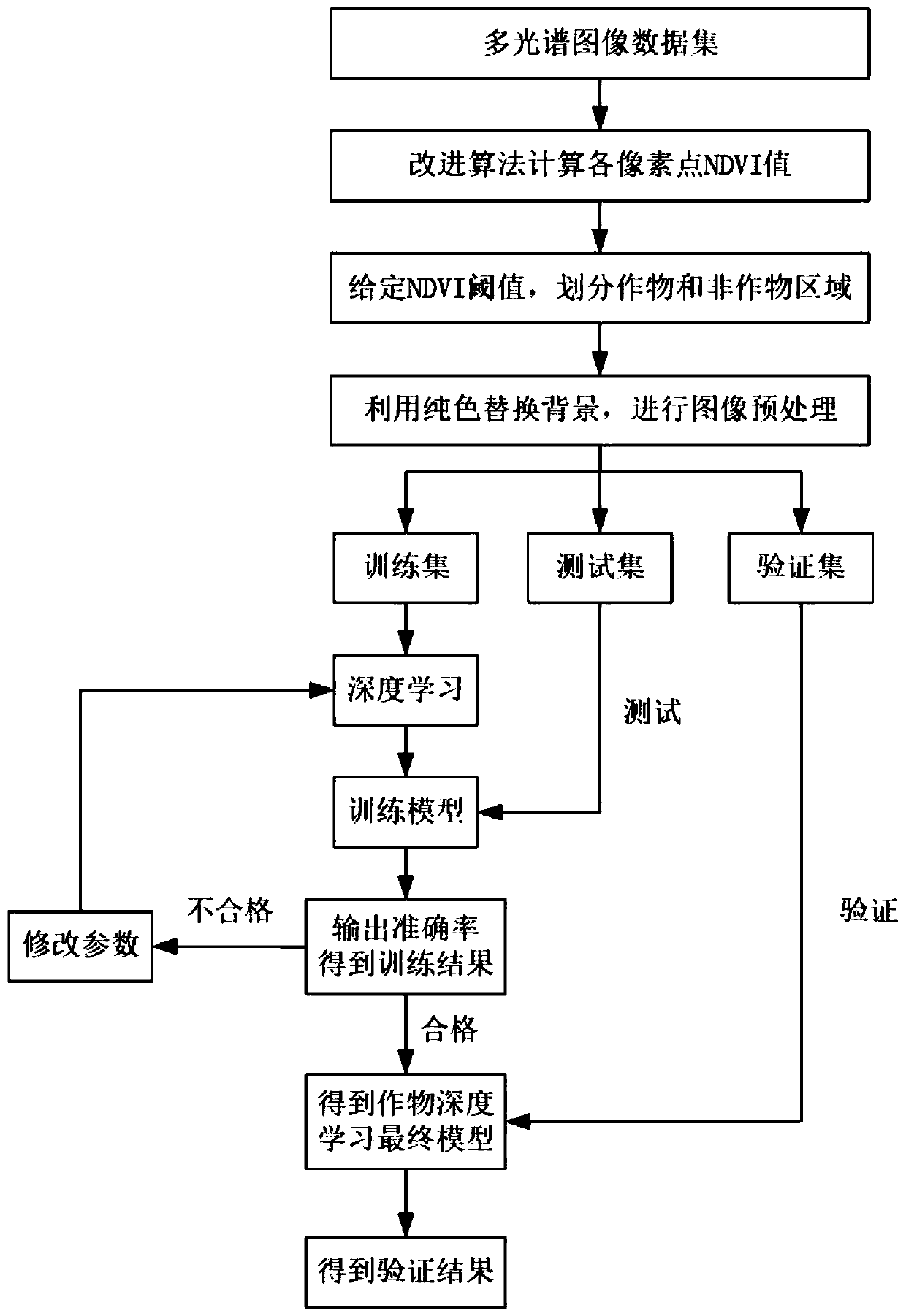 Crop classification and identification method under strong noise background