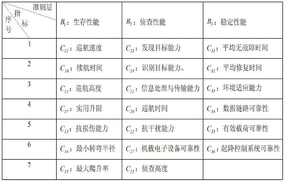 An unmanned aerial vehicle system health status evaluation device