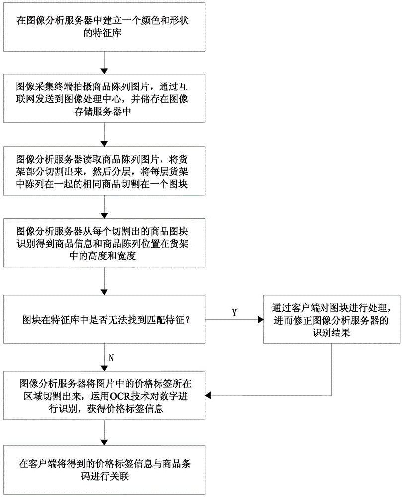 Commodity display information collection and analysis system and method based on image recognition technology