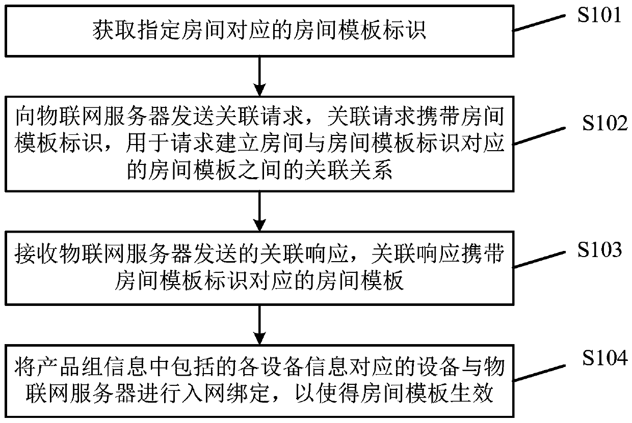 Smart home configuration method and device, electronic equipment and medium