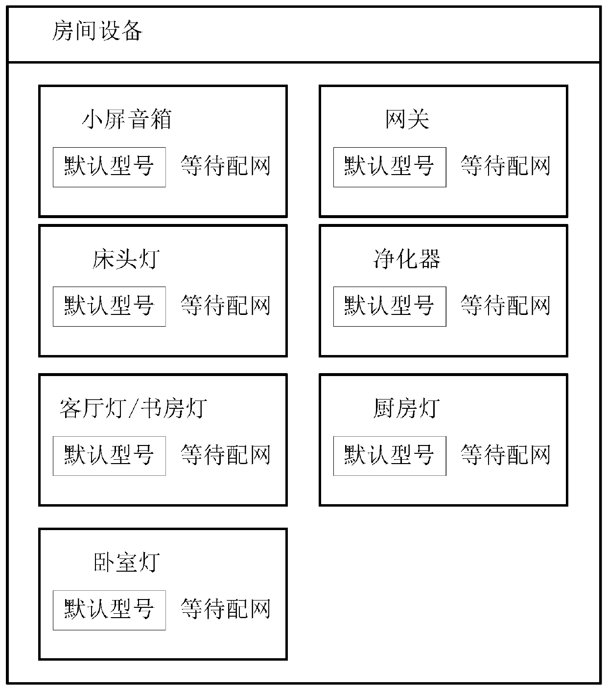 Smart home configuration method and device, electronic equipment and medium