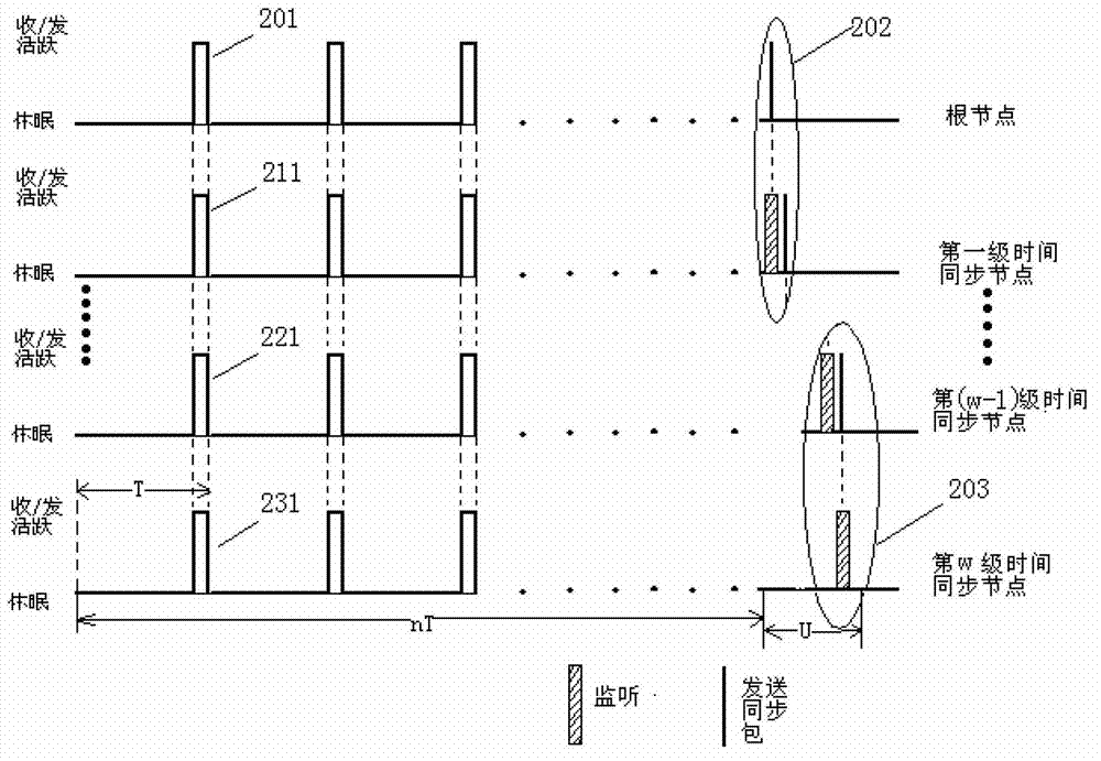 Low power consumption communication method of low-bitrate wireless sensor network suitable for data collection