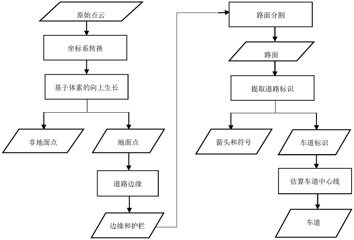 Semi-automatic point cloud method for making three-dimensional high-definition road map lane line