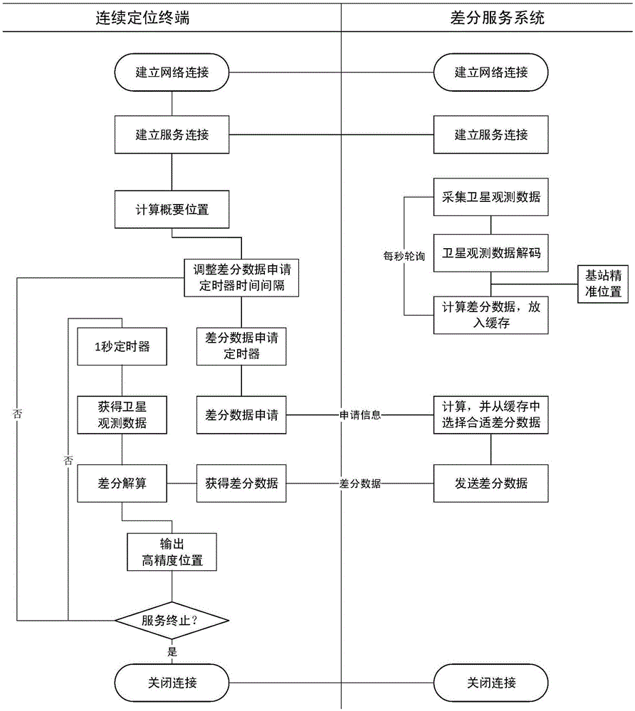 High precision continuous positioning system and method applied to popular applications