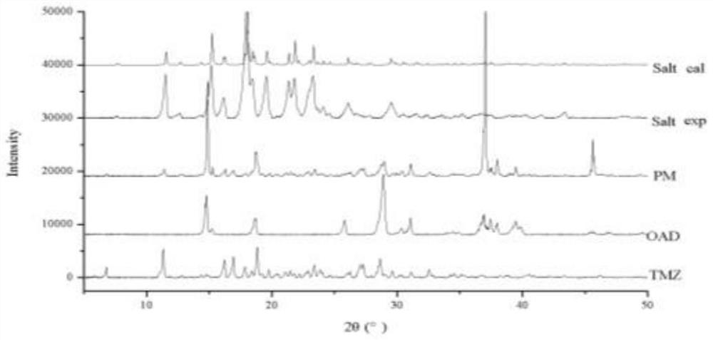 A kind of trimetazidine oxalate and its preparation method and application