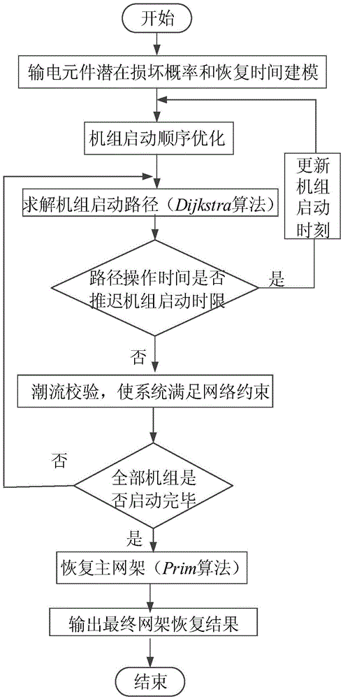 Power grid timing sequence recovery optimization method of considering potential damage probability of elements