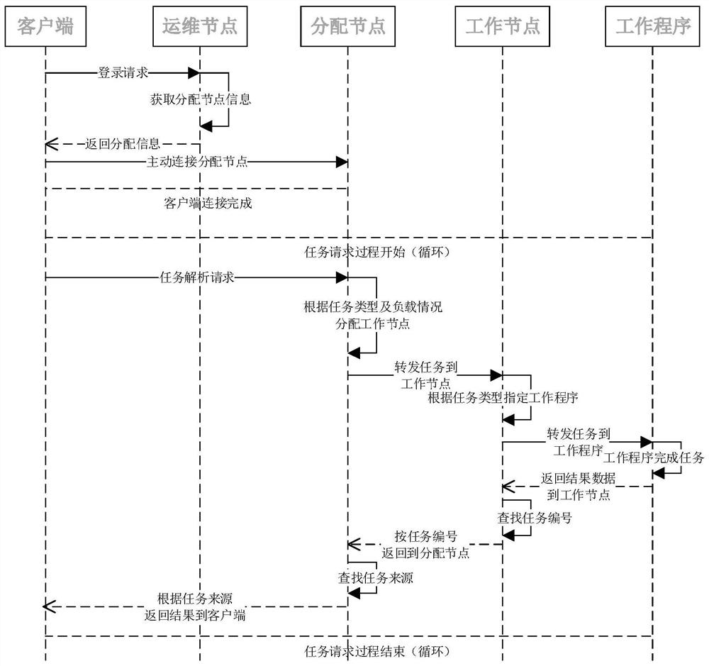 Based on distributed computing service cluster system