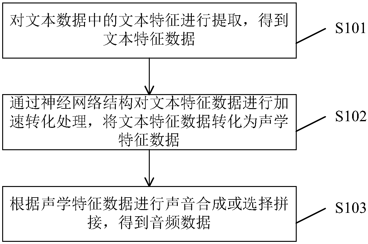 Audio data generating method and system for voice synthesis