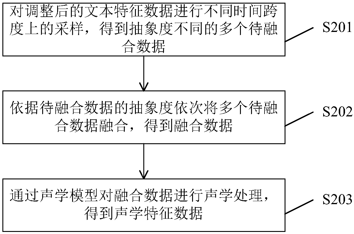 Audio data generating method and system for voice synthesis