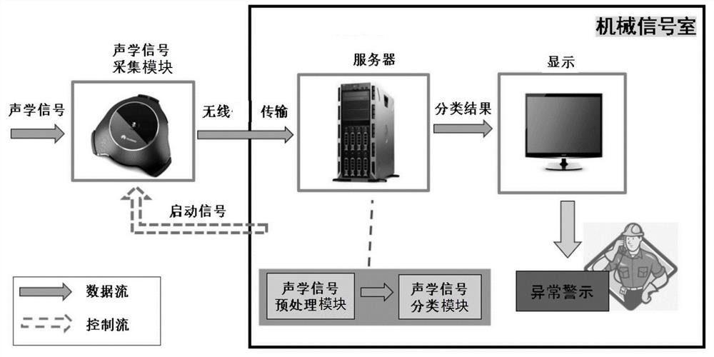 Point switch fault detection device based on acoustics