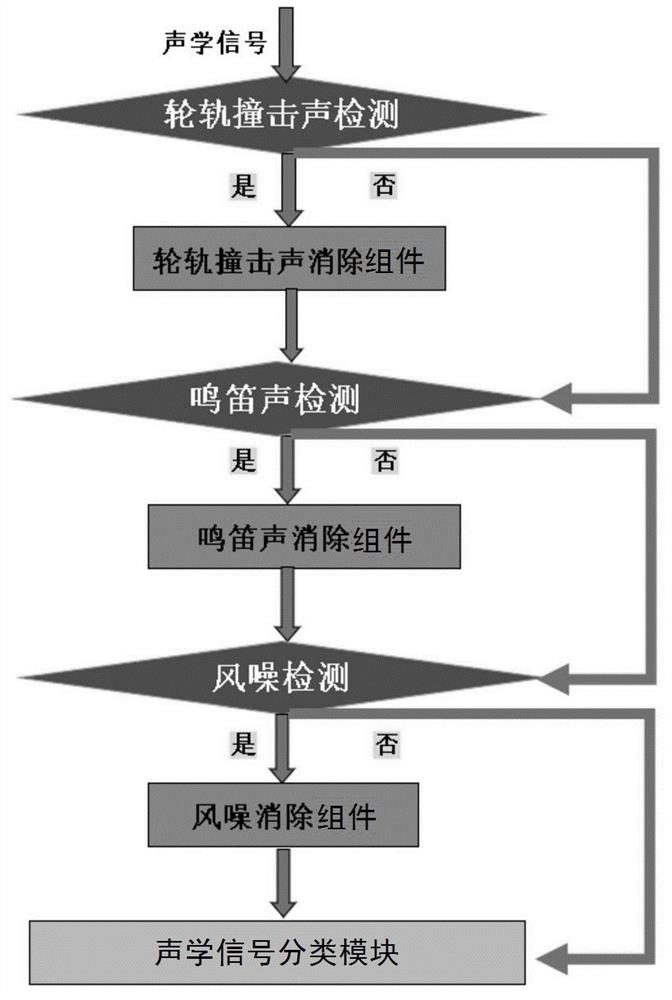 Point switch fault detection device based on acoustics