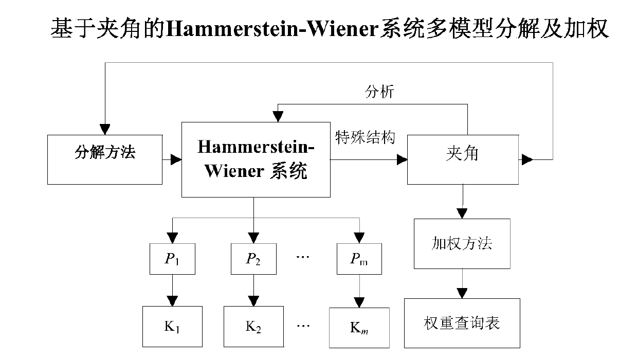 Included-angle-based multi-model decomposition and control method of Hammerstein-Wiener system